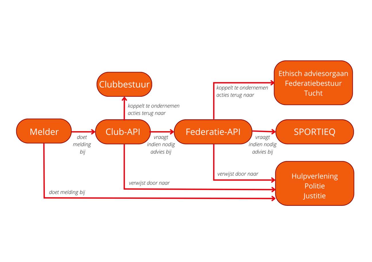 Handelingsprotocol club-API (1)
